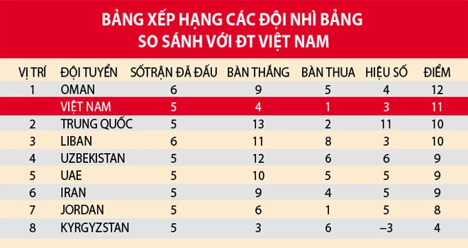 Xếp hạng các đội nhì bảng so với tuyển Việt Nam.