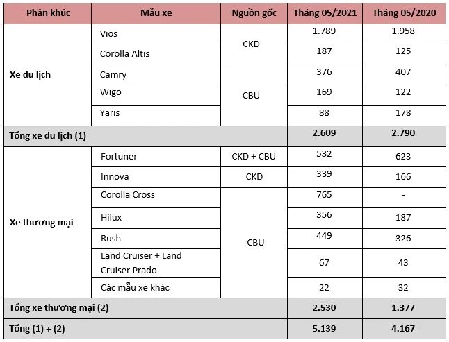 Doanh số bán hàng các mẫu xe Toyota trong tháng 5/2021 (đơn vị: chiếc).