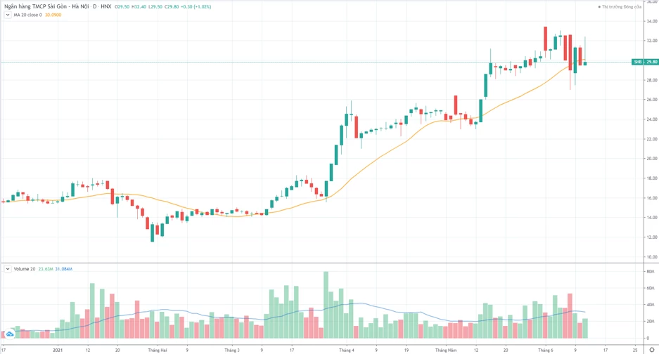 Diễn biến giá SHB từ đầu năm 2021