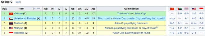 Thứ hạng các đội bảng G trước lượt trận cuối cùng. Ảnh: Wikipedia.