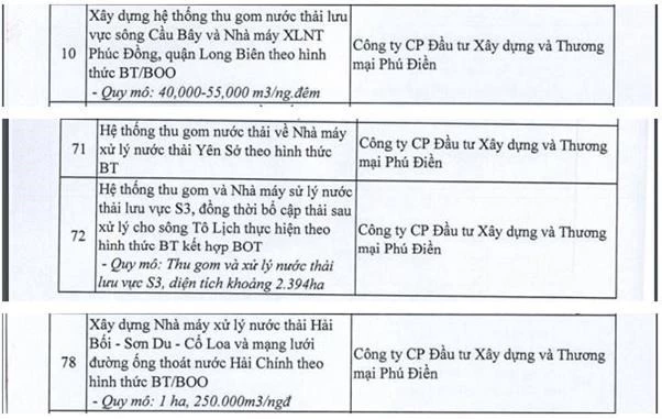 4 dự án BT dừng triển khai của công ty CP Đầu tư Xây dựng và Thương mại Phú Điền