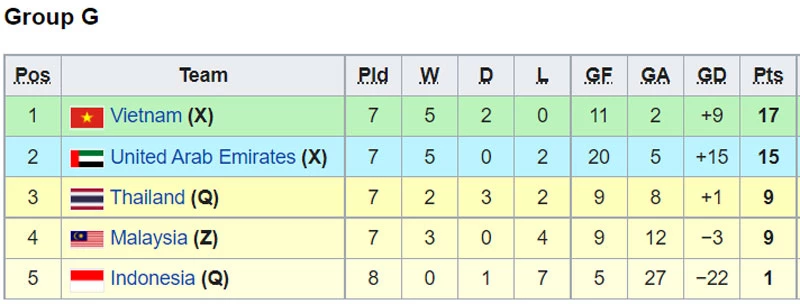 Thứ hạng các đội bảng G trước 2 trận đấu đêm nay. Ảnh: Wikipedia.