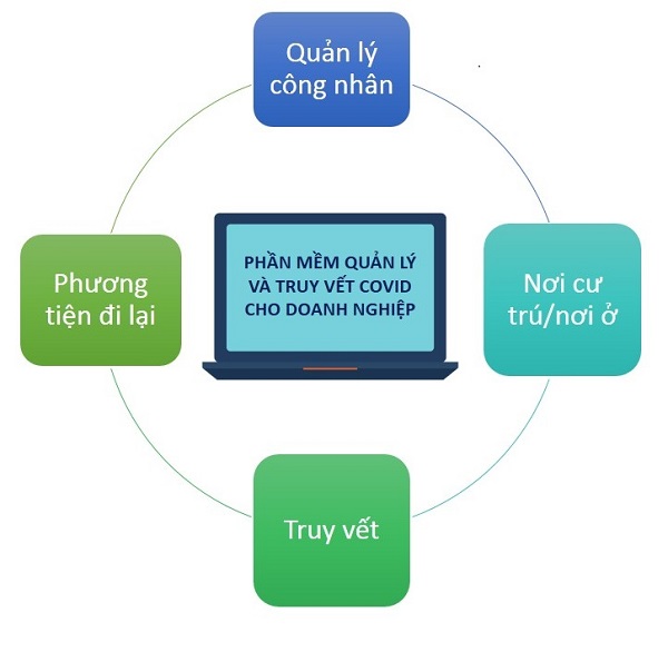 Bắc Giang triển khai phần mềm quản lý và truy vết Covid-19 cho doanh nghiệp 