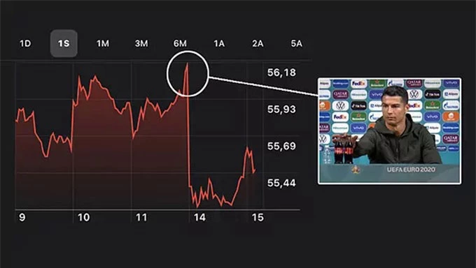 Hành động của Ronaldo khiến giá cổ phiếu của Coca-Cola giảm mạnh