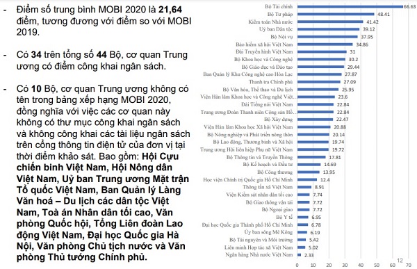 Chỉ số Công khai Ngân sách Bộ và cơ quan TƯ (MOBI) năm 2020 gây thất vọng