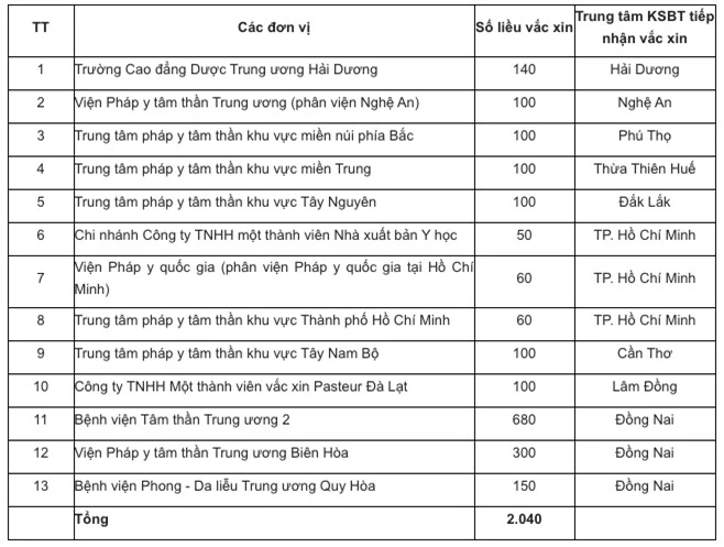 Bộ Y tế phân bổ đợt 5 vắc xin Covid-19, TP.HCM nhiều nhất