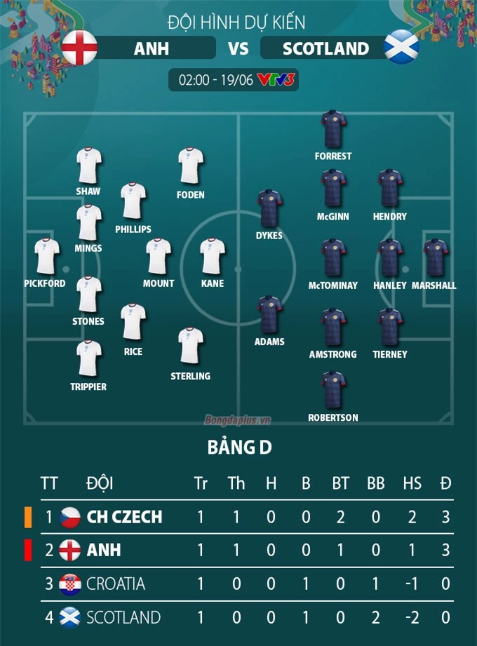 Đội hình dự kiến Anh vs Scotland