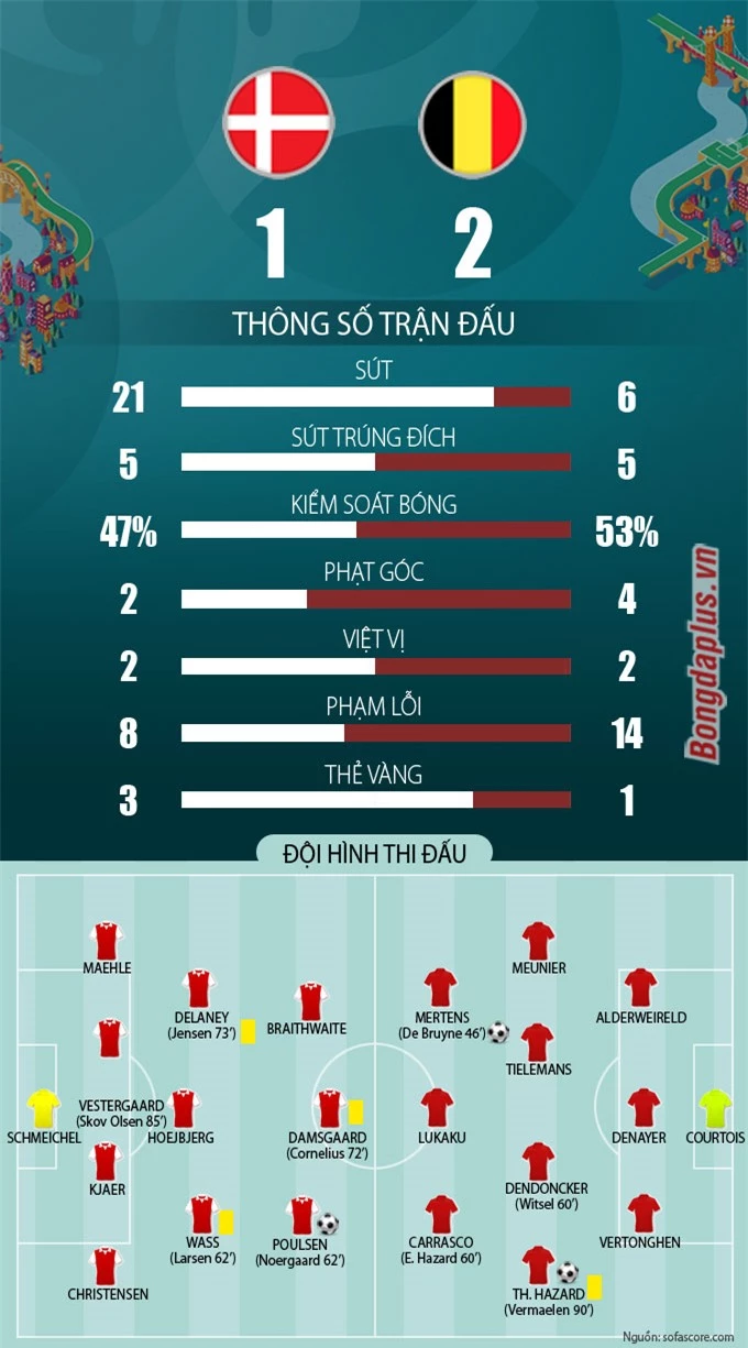 Thống kê sau trận Đan Mạch vs Bỉ