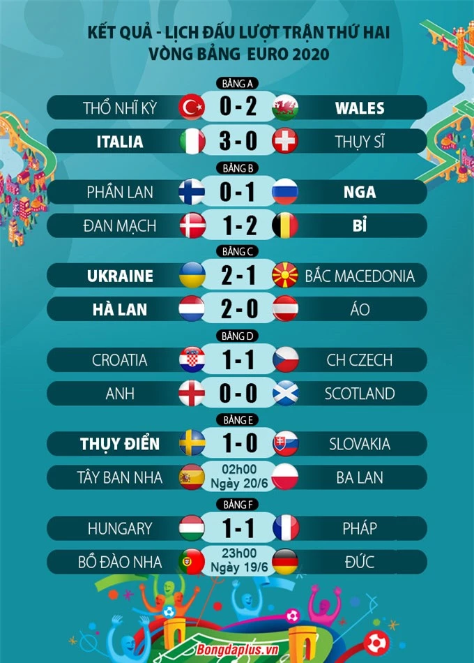 Kết quả vòng bảng EURO 2020
