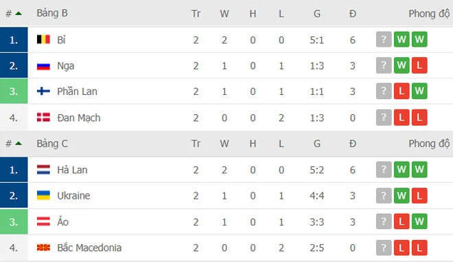 Xếp hạng bảng B và C trước lượt đấu cuối. Ảnh: FlashScore.
