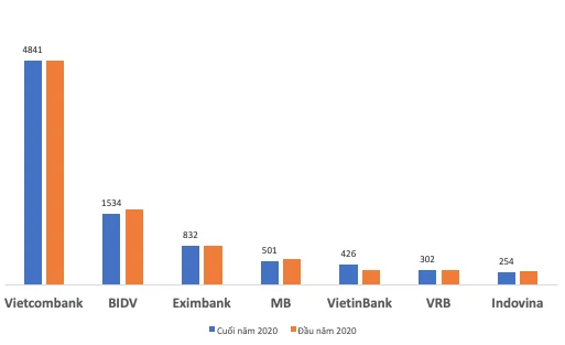 Dư nợ vay dài hạn của HVN tại một số ngân hàng tính đến hết năm 2020 (ĐVT: Tỷ đồng)
