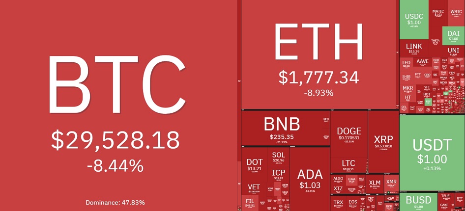 Thị trường tiền ảo chao đảo khi Bitcoin "thủng" mốc 30.000 USD, vốn hóa "bốc hơi" 300 tỷ USD