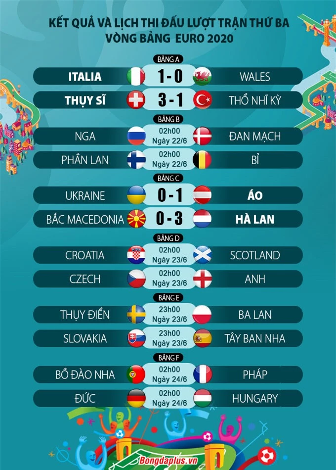 Kết quả loạt trận vòng bảng EURO 2020