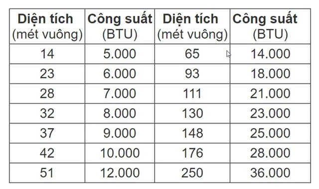 Hướng dẫn chọn công suất điều hòa phù hợp