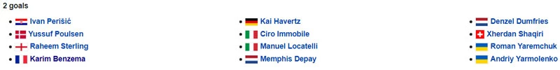 Các cầu thủ đã có được 2 bàn ở EURO 2020.