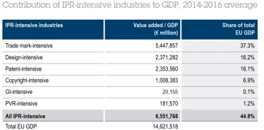 Trong các bảng trên, cũng dễ dàng nhận thấy ngành bản quyền nội dung số thu hút được 7,1% lực lượng lao động và đóng góp 6,9% GDP của toàn khối châu Âu.
