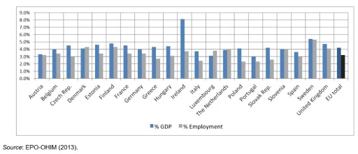 Giá trị gia tăng và việc làm trong ngành công nghiệp có bản quyền tại một số nước châu Âu (Năm 2010)- cứ 100 người thì có 7 người làm trong lĩnh vực nội dung số.
