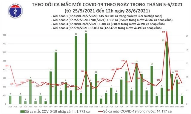 Bản tin COVID-19 trưa 28/6: Trong 6 giờ thêm 149 ca mới, riêng TP.HCM 94 ca - Ảnh 3.