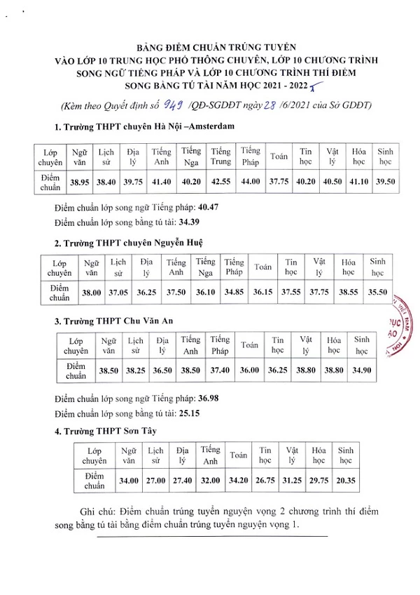 Điểm chuẩn vào lớp 10 các trường THPT chuyên thuộc Sở. 