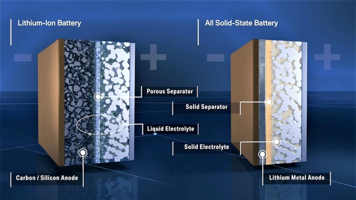 Để điều chỉnh dòng điện, pin lithium-ion sử dụng chất điện phân lỏng, còn pin thể rắn sử dụng chất điện phân rắn; Nguồn: cleantechnica.com.