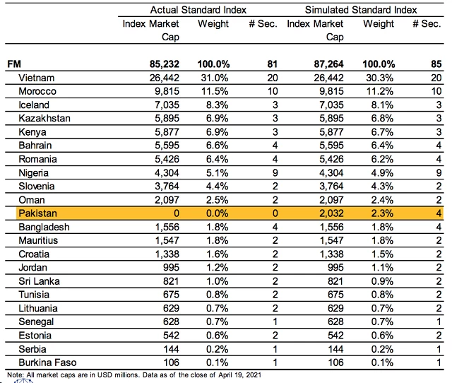 Ước tính danh mục MSCI Frontier Markets Index khi Pakistan xuống hạng tính tới ngày 19/4/2021