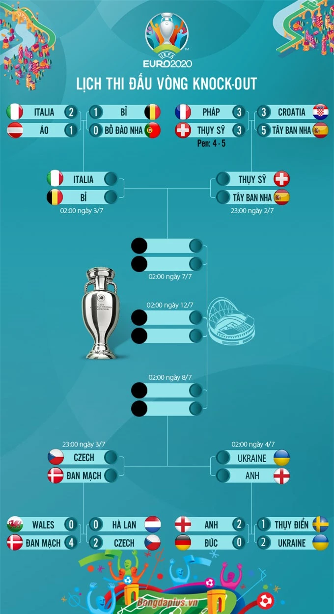 Lịch thi đấu tứ kết EURO 2020