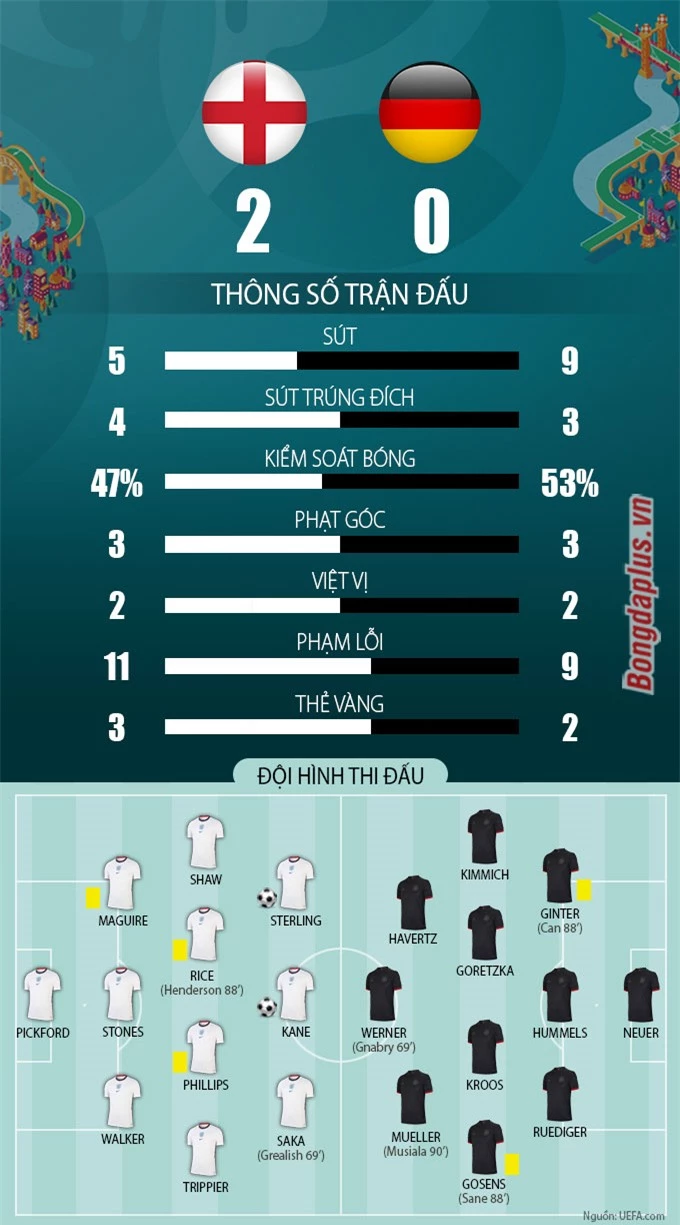 Thông số sau trận Anh vs Đức