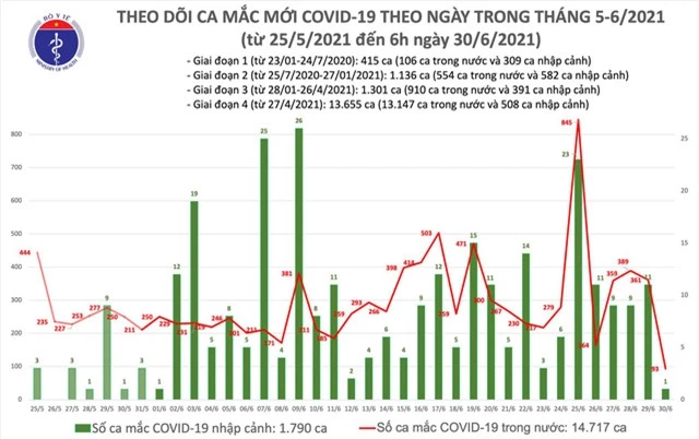 Sáng 30/6: Việt Nam có thêm 94 ca mắc COVID-19, trong đó TP Hồ Chí Minh 62 ca - Ảnh 1.
