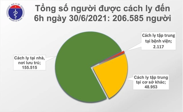 Sáng 30/6: Việt Nam có thêm 94 ca mắc COVID-19, trong đó TP Hồ Chí Minh 62 ca - Ảnh 2.