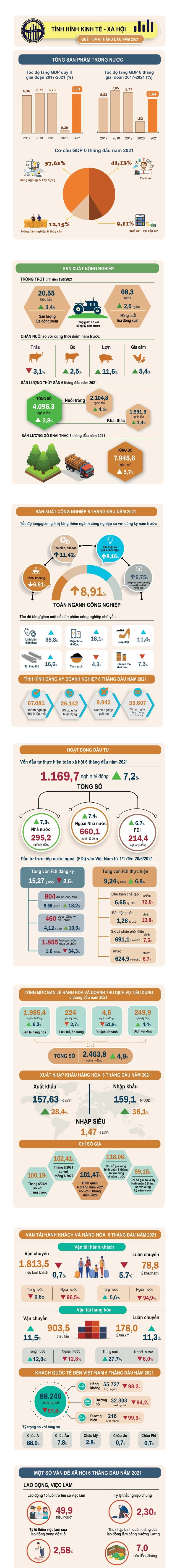 Bức tranh sáng tối kinh tế Việt Nam 6 tháng đầu năm.