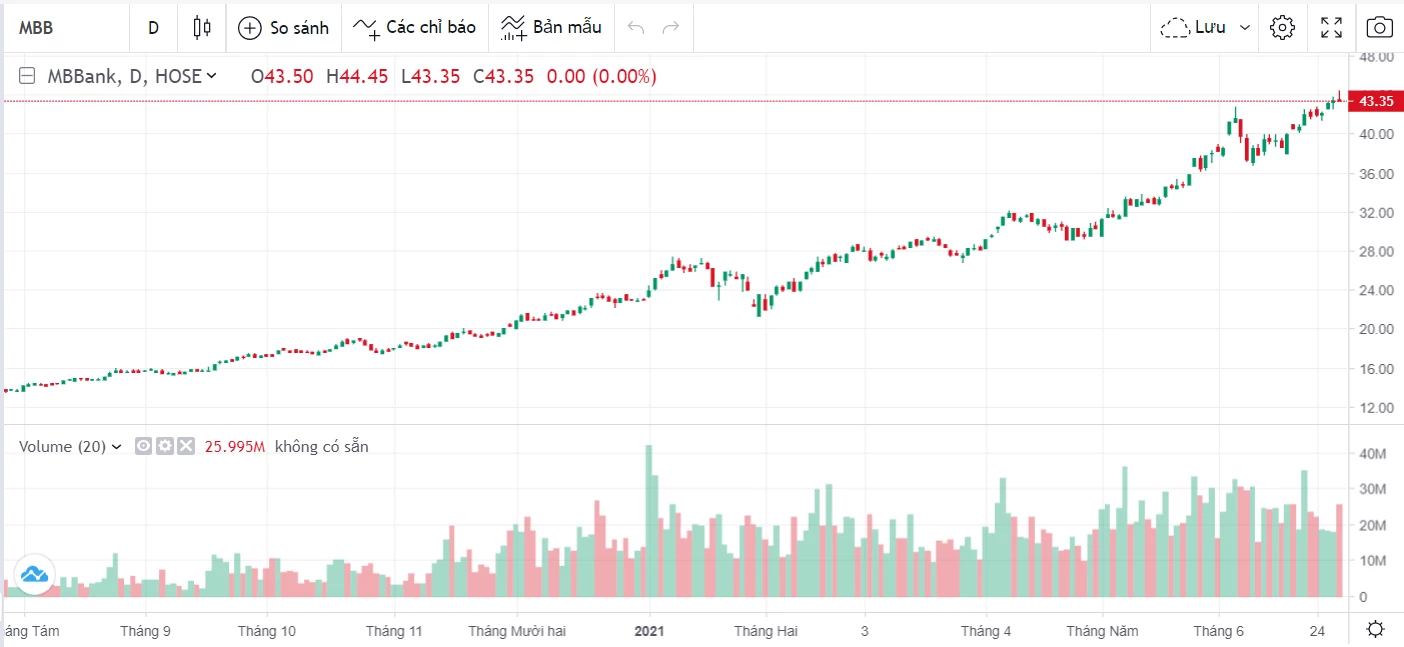 Giá cổ phiếu MBB trong khoảng 1 năm trở lại đây