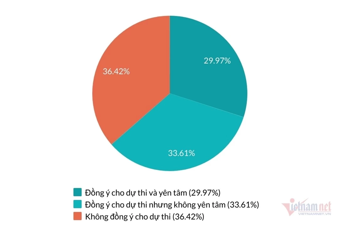 Hơn 36% phụ huynh Sài Gòn không đồng ý cho con thi tốt nghiệp đợt 1