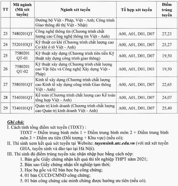 Điểm chuẩn Đại học Giao thông vận tải theo hình thức xét học bạ năm 2021..