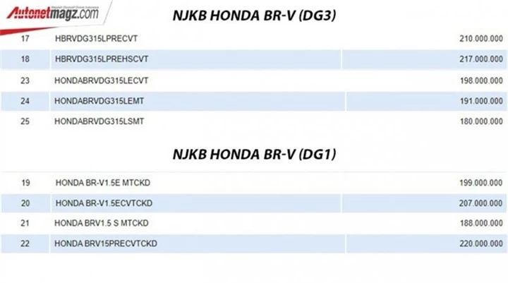 Lộ thông số kỹ thuật của Honda BR-V 2022 hoàn toàn mới - 1