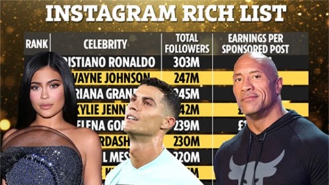 Ronaldo đút túi 38 tỉ đồng cho mỗi bài trên Instagram