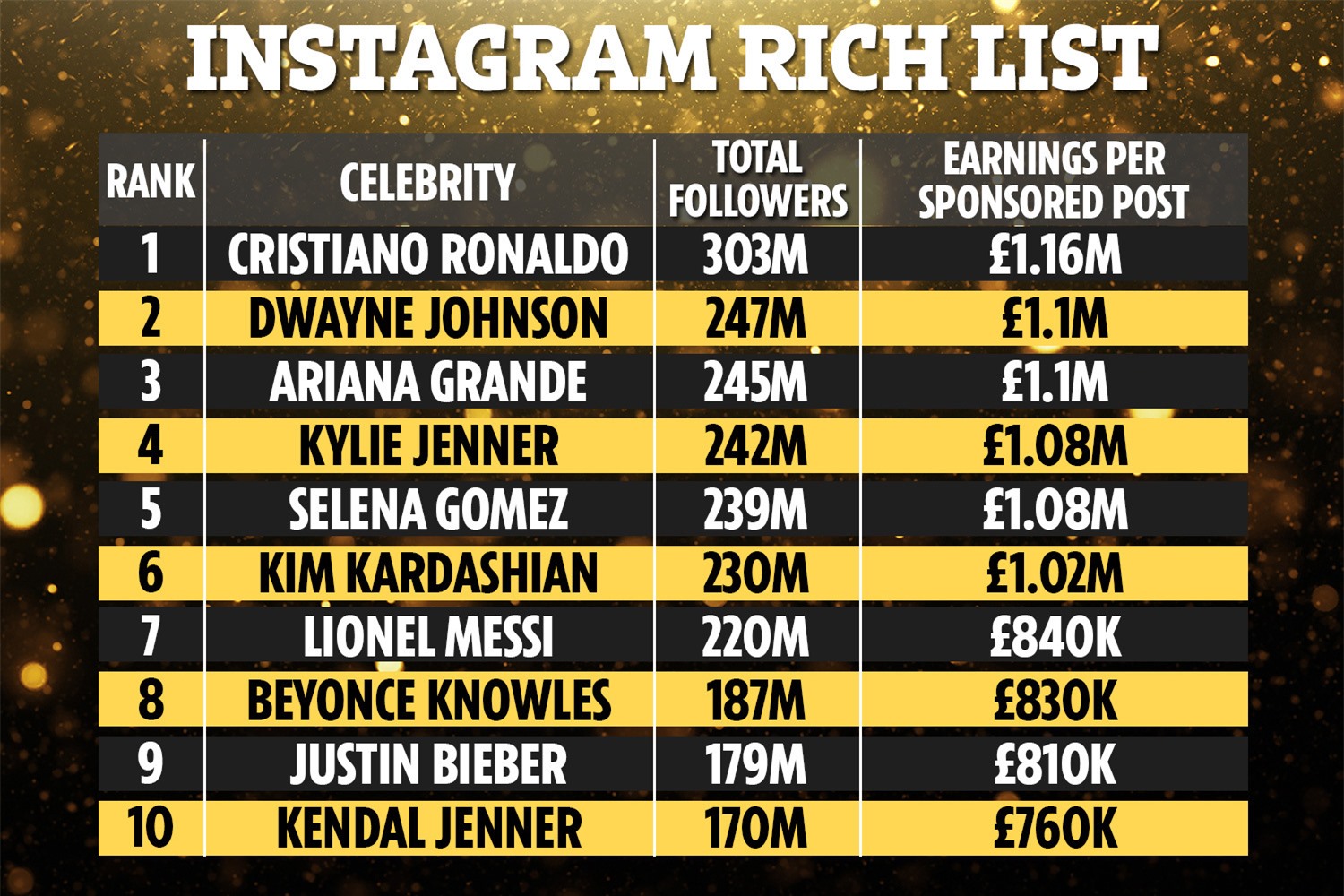 10 nhân vật kiếm được nhiều tiền nhất từ một bài đăng trên Instagram