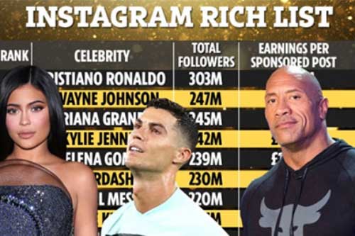 Ronaldo đút túi 38 tỉ đồng cho mỗi bài trên Instagram