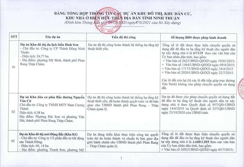 Sở Xây dựng tỉnh Ninh Thuận liệt kê danh sách các dự án được phép và không được phép chuyển nhượng, kinh doanh sản phẩm bất động sản trên địa bàn. Sở Xây dựng tỉnh Ninh Thuận liệt kê danh sách các dự án được phép và không được phép chuyển nhượng, kinh doanh sản phẩm bất động sản trên địa bàn.