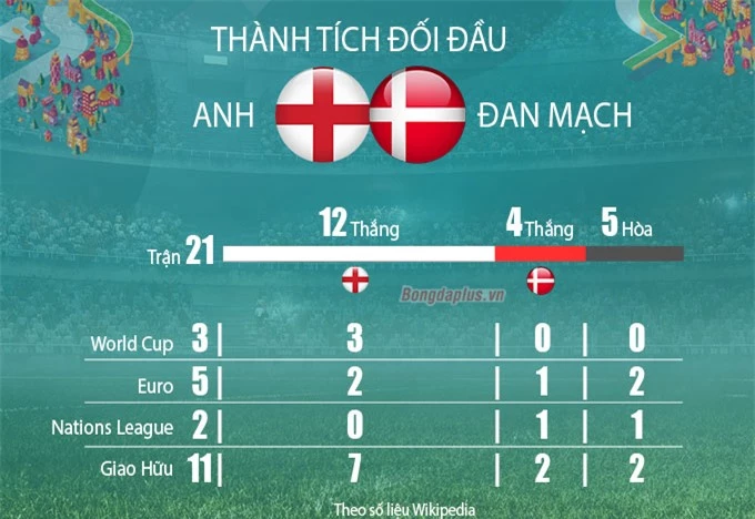 Thành tích đối đầu Anh vs Đan Mạch