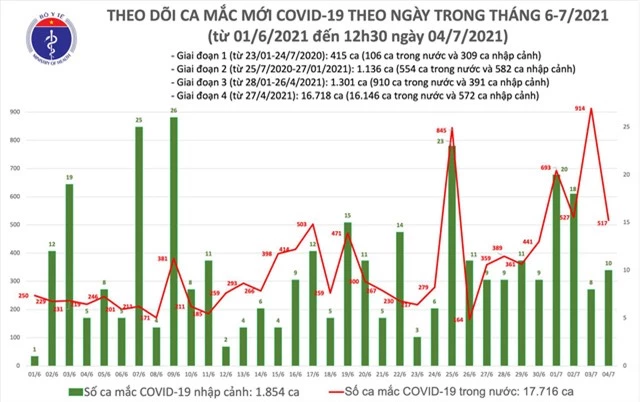 Bản tin COVID-19 trưa 4/7: Qua 6 giờ, thêm 260 ca mắc mới, riêng TP.HCM chiếm tới 213 ca - Ảnh 3.