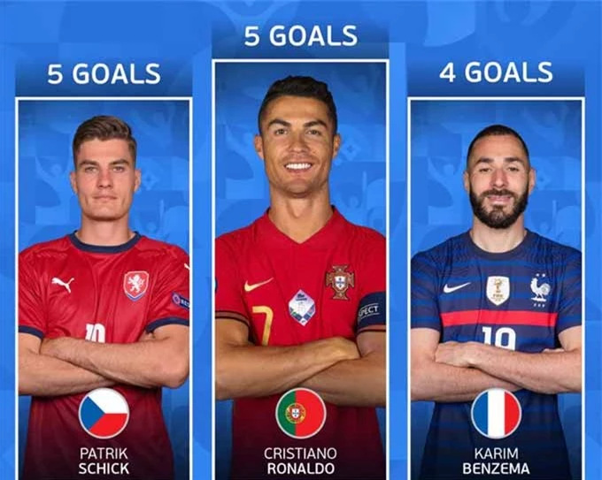 Schick đã sánh ngang Ronaldo trong danh sách Vua phá lưới EURO 2020