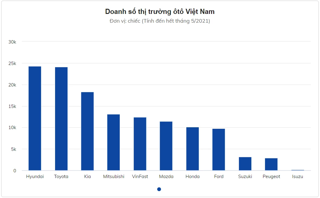 Doanh số của các hãng xe sau 5 tháng đầu năm 2021.