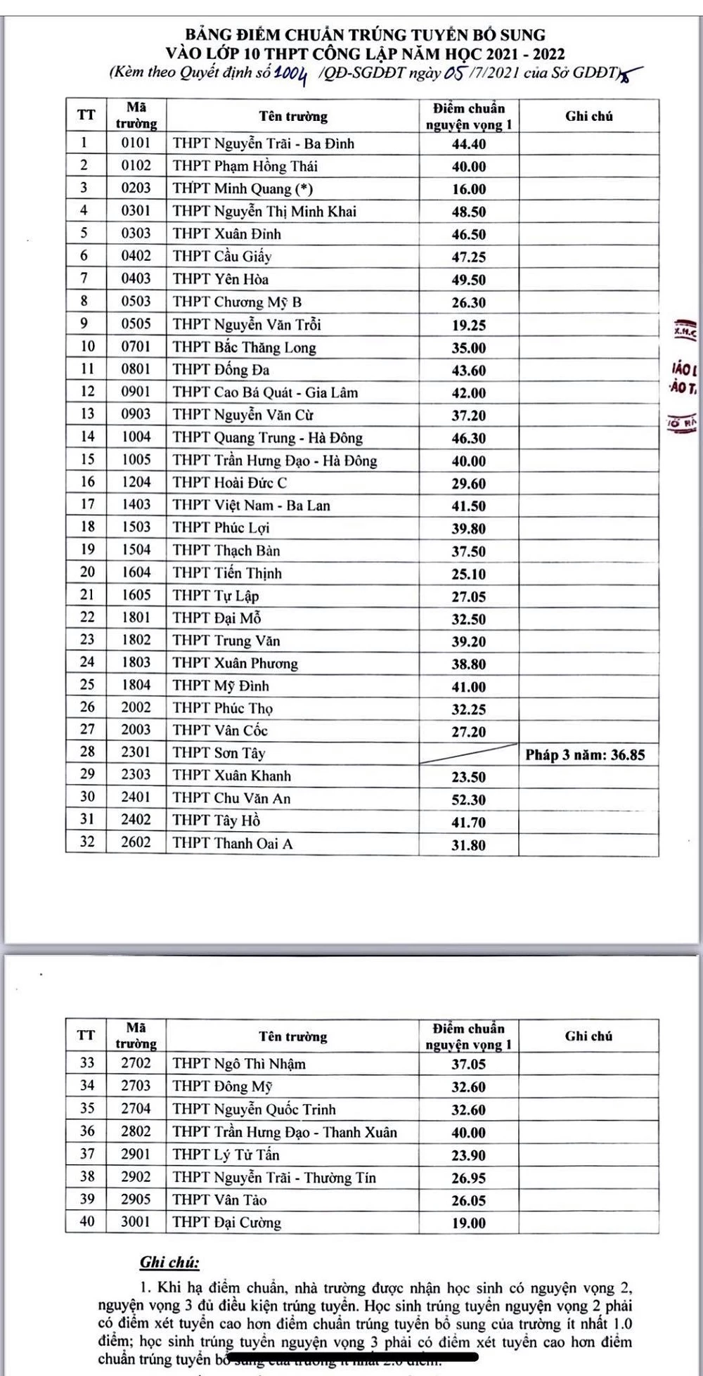 40 trường THPT công lập hạ điểm chuẩn vào lớp 10 năm 2021.