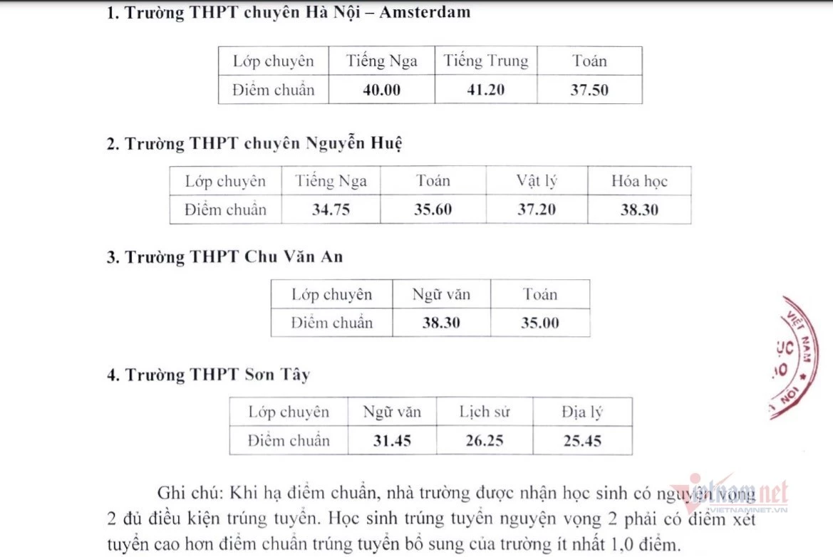 4 trường chuyên tại Hà Nội đồng loạt hạ điểm chuẩn.