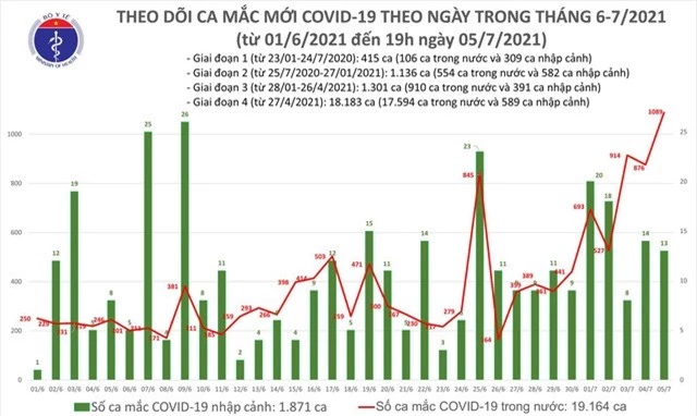 Sáng 6/7: Việt Nam có thêm 277 ca mắc COVID-19, TP Hồ Chí Minh nhiều nhất với 230 ca - Ảnh 1.
