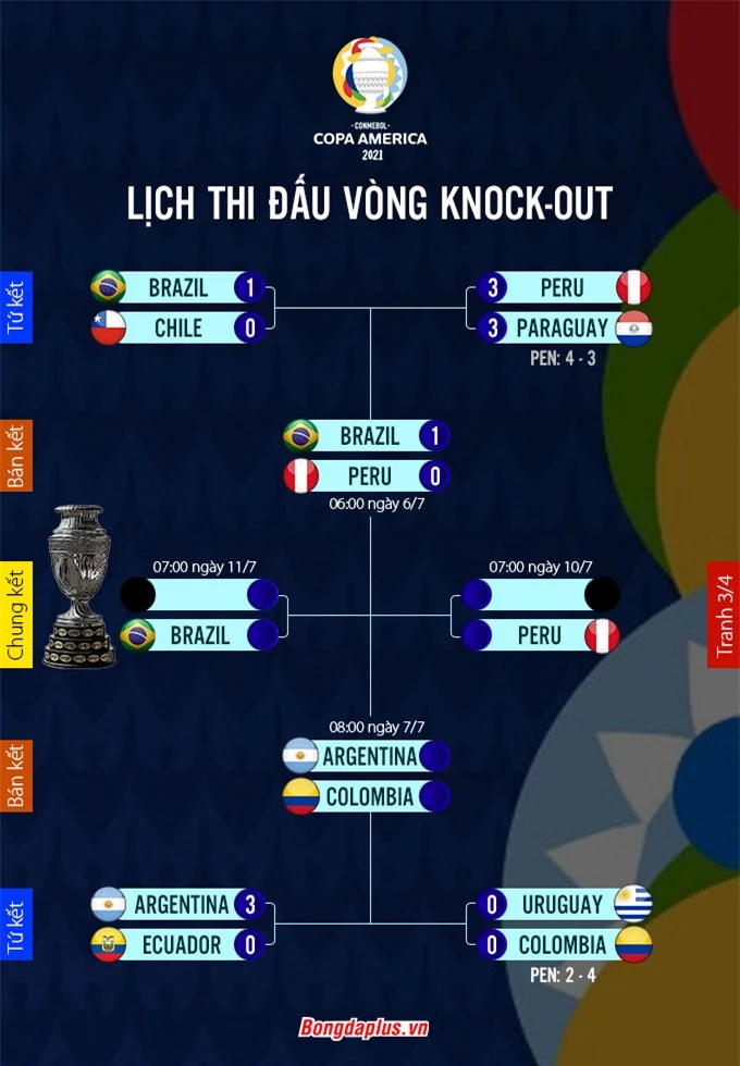 Lịch thi đấu Copa America 2021