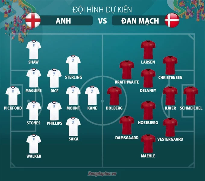 Đội hình dự kiến trận Anh vs Đan Mạch