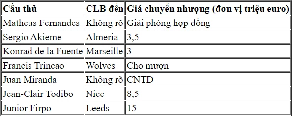 Những cầu thủ đã rời Barcelona trong Hè 2021.