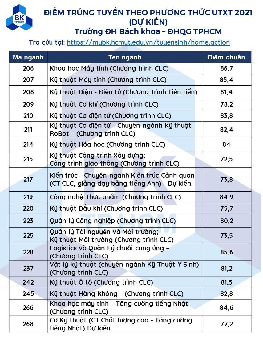 Điểm chuẩn Trường ĐH Bách khoa TP.HCM với phương thức ưu tiên xét tuyển.