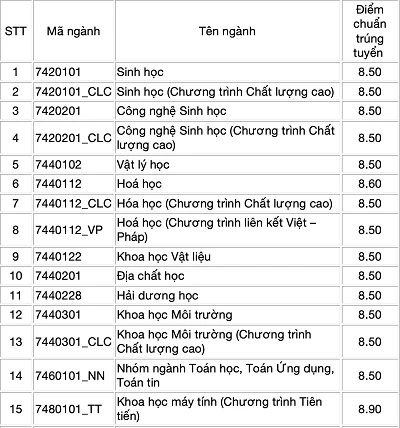 Điểm chuẩn Trường ĐH Khoa học Tự nhiên TP.HCM theo diện ưu tiên xét tuyển thẳng.